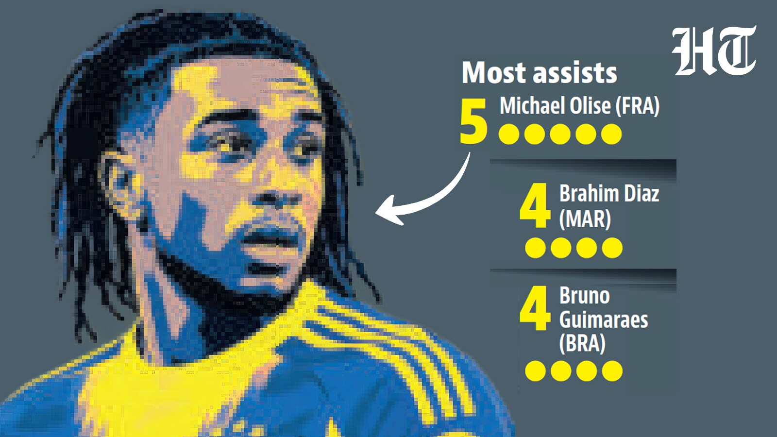 Olise has become the first player to assist five goals at one World Cup since Germany's Thomas Hassler in 1994. (HT Graphic) Olise has become the first player to assist five goals at one World Cup since Germany's Thomas Hassler in 1994. (HT Graphic)