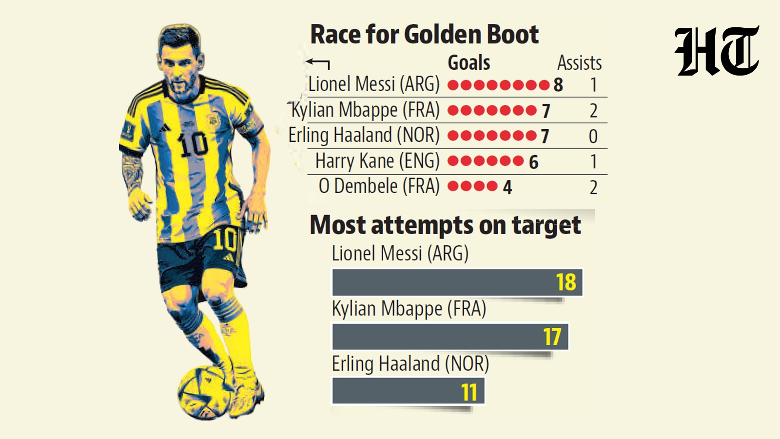 A four-way sprint featuring Kylian Mbappe, Erling Haaland, Lionel Messi and Harry Kane makes for an engrossing race for the Golden Boot. (HT Graphic) A four-way sprint featuring Kylian Mbappe, Erling Haaland, Lionel Messi and Harry Kane makes for an engrossing race for the Golden Boot. (HT Graphic)