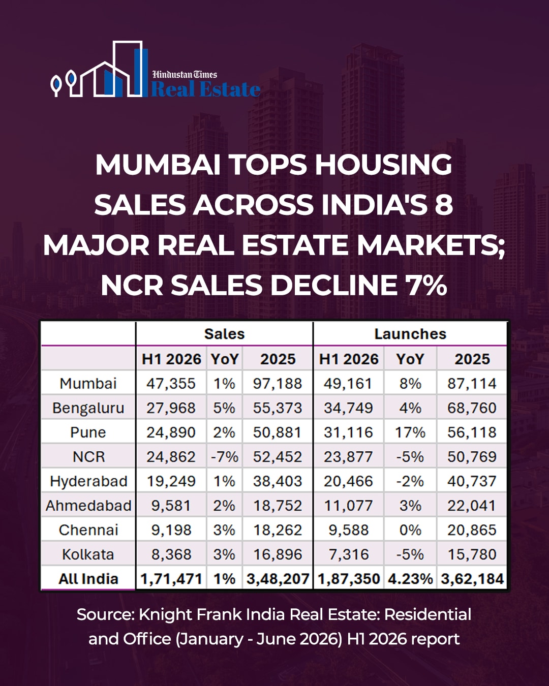 Mumbai retained its position as India's largest residential market by sales volume in H1 2026, with 47,355 homes sold, according to the Knight Frank India report. (HT Graphics) Mumbai retained its position as India's largest residential market by sales volume in H1 2026, with 47,355 homes sold, according to the Knight Frank India report. (HT Graphics)