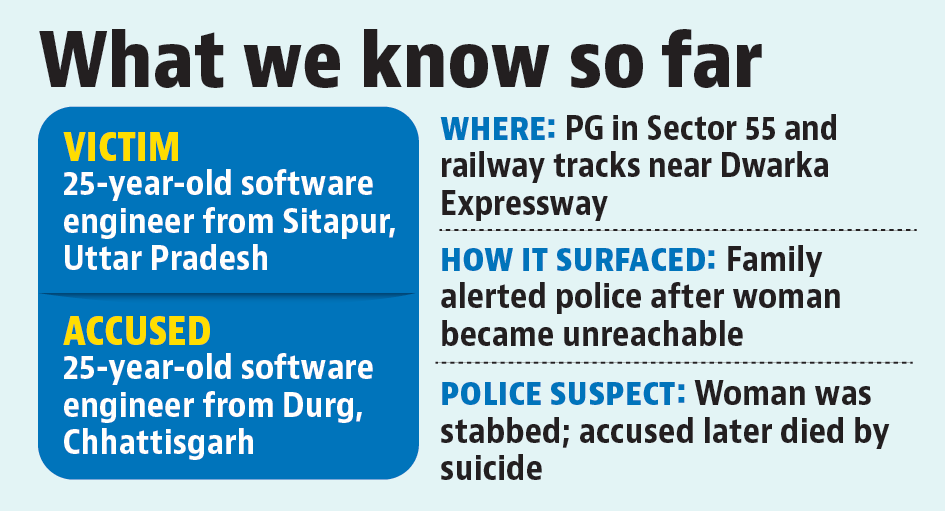 The couple, both 25, were software engineers from Uttar Pradesh and Chhattisgarh, while the woman had travelled to visit him about 10 days earlier. (HT) The couple, both 25, were software engineers from Uttar Pradesh and Chhattisgarh, while the woman had travelled to visit him about 10 days earlier. (HT)