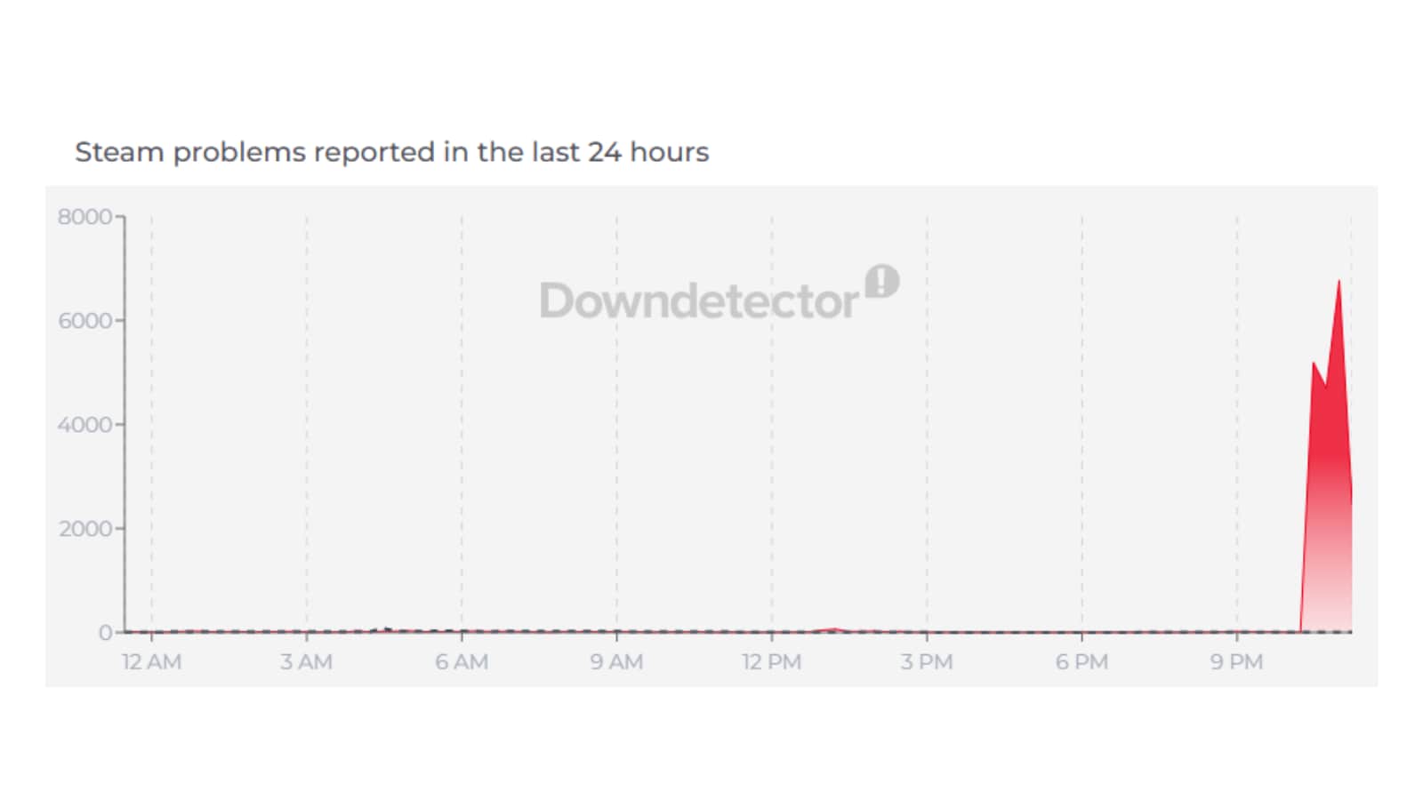 Steam outages reported in the last 24 hours. (Down Detector)