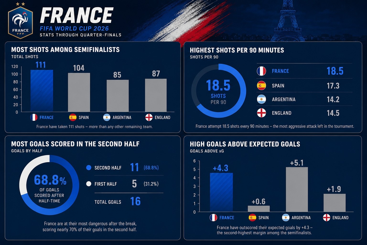 Stats of France ahead of the semifinal. (HT Digital) Stats of France ahead of the semifinal. (HT Digital)
