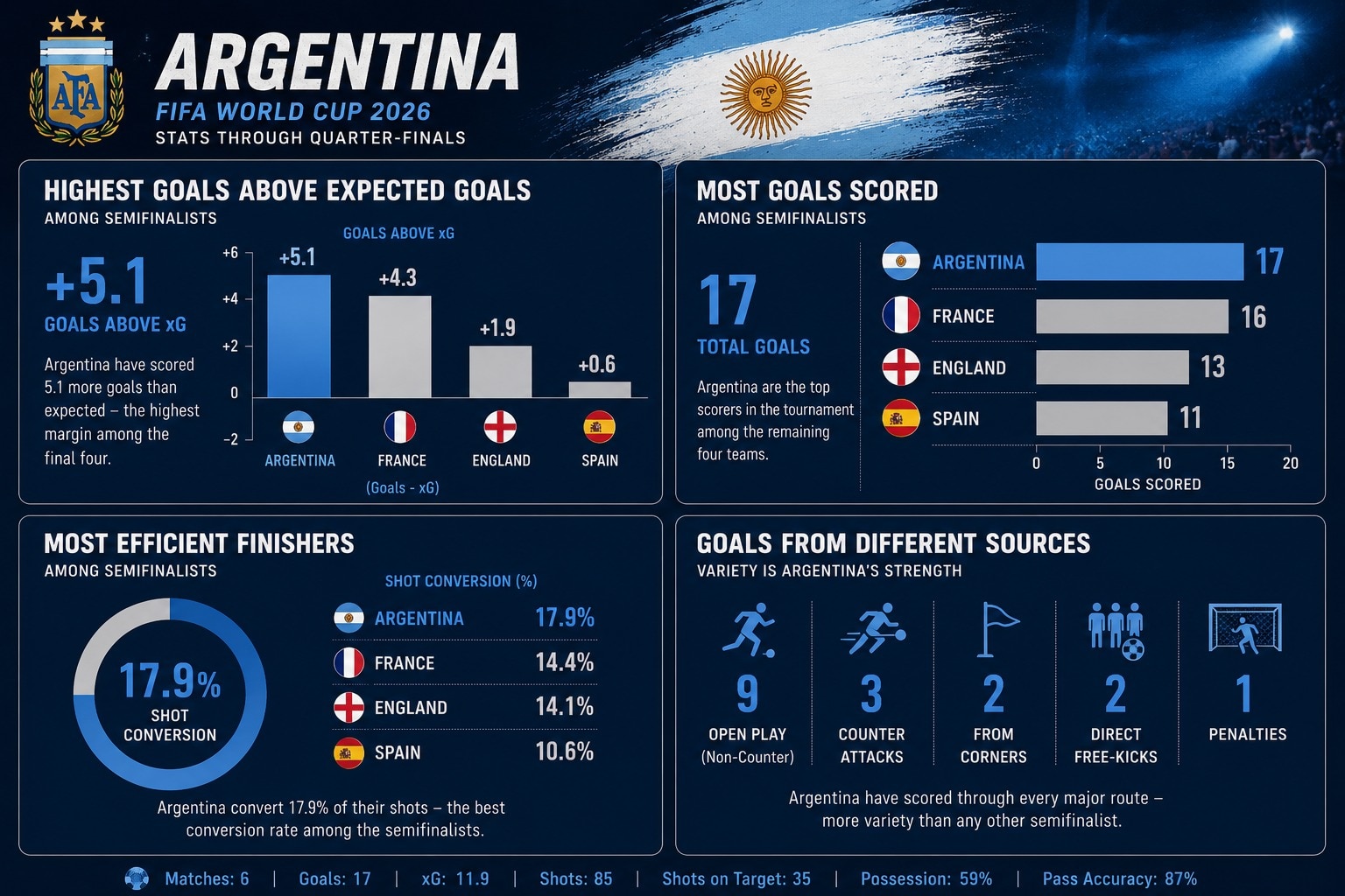 Argentina stats ahead of the semifinal. (HT Digital) Argentina stats ahead of the semifinal. (HT Digital)
