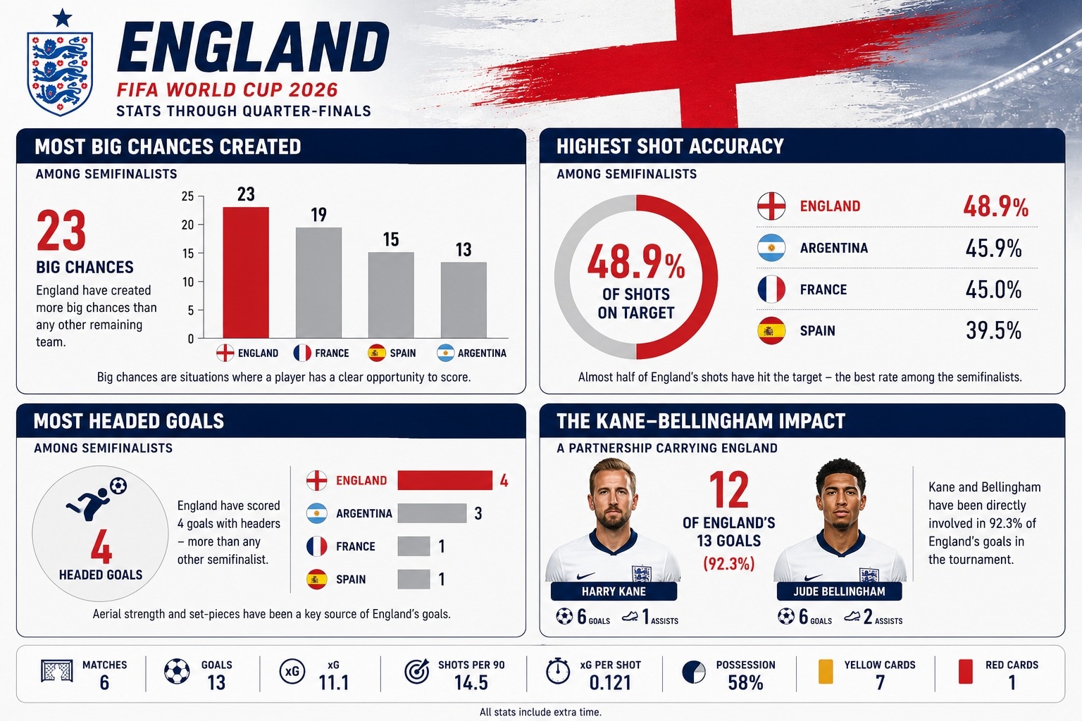 England stats ahead of the semifinal. (HT Digital) England stats ahead of the semifinal. (HT Digital)
