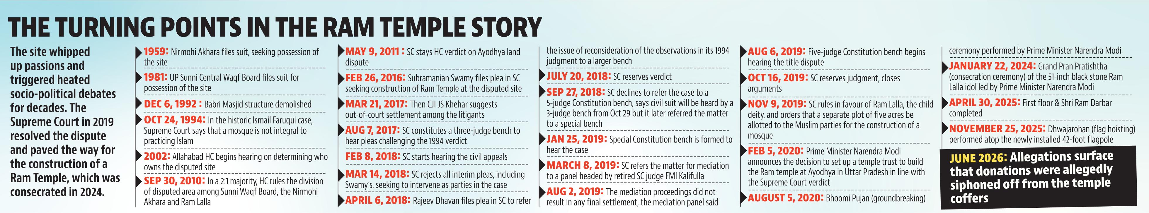 Allegations of widespread irregularities in temple donations and a special investigation team probe have sent shockwaves.
