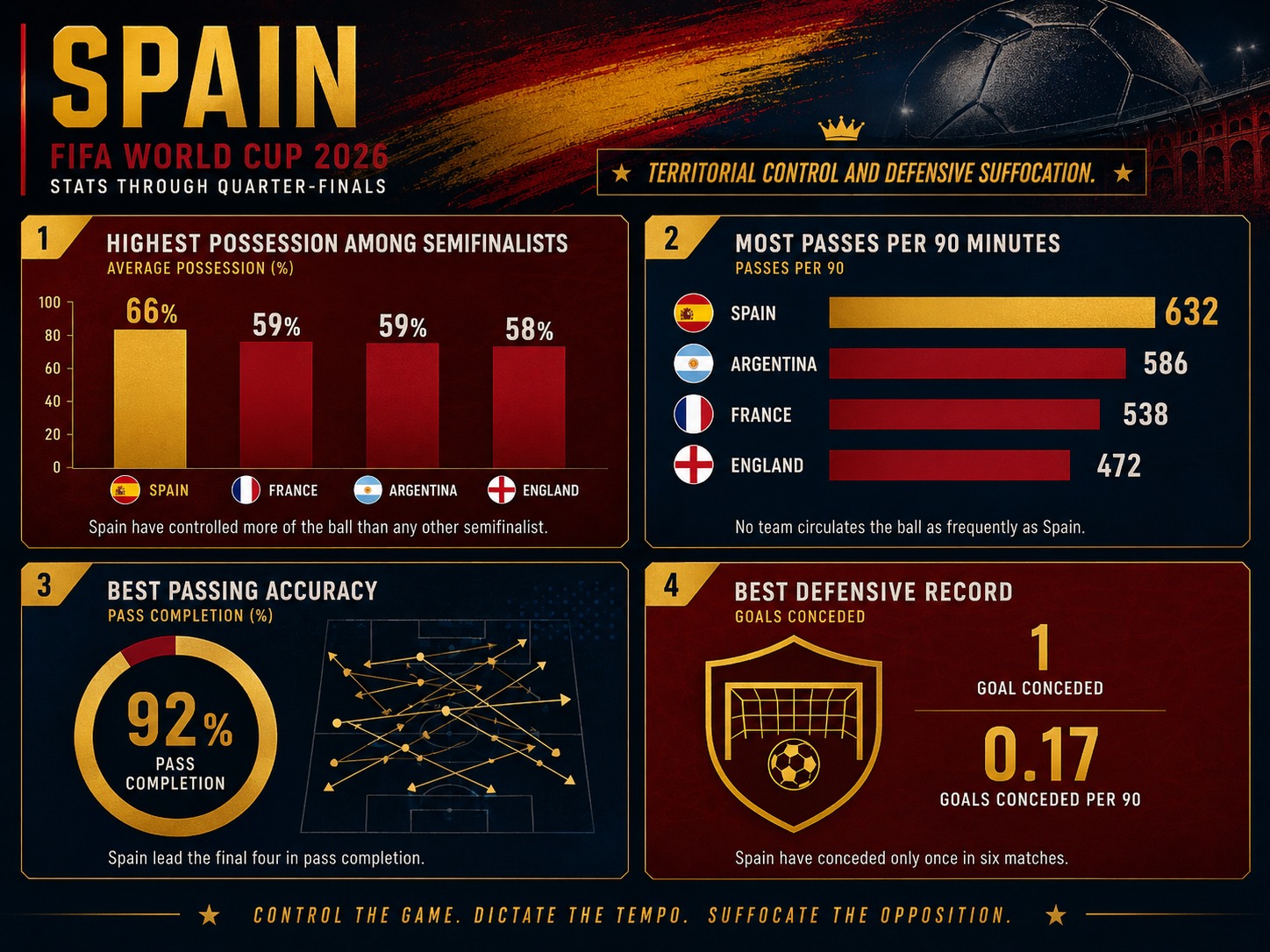 Spain's stats ahead of the semifinal. (HT Digital) Spain's stats ahead of the semifinal. (HT Digital)