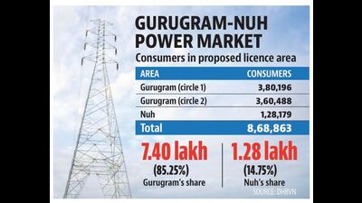 As per DHBVN’s assessment, the investment requirement comprises ₹6,754.21 crore for the high-tension network, ₹3,443.99 crore for the low-tension network and ₹586.22 crore for the 33 KV network. (HT Photo) As per DHBVN’s assessment, the investment requirement comprises ₹6,754.21 crore for the high-tension network, ₹3,443.99 crore for the low-tension network and ₹586.22 crore for the 33 KV network. (HT Photo)