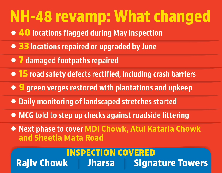 Repairs included footpath restoration, crash barrier replacement, verge maintenance and intensified monitoring to curb roadside littering. (HT) Repairs included footpath restoration, crash barrier replacement, verge maintenance and intensified monitoring to curb roadside littering. (HT)