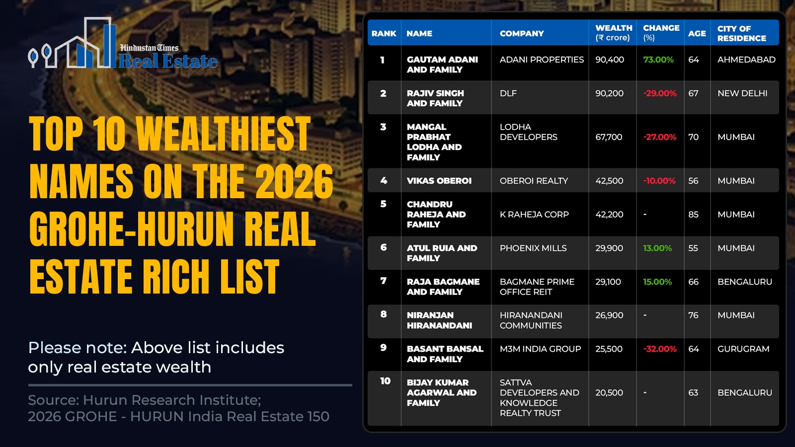 GROHE - HURUN India Real Estate Rich List: Of the top 10 on the real estate developers rich list, five are from Mumbai, two from Bengaluru, one each from Delhi, Gurugram and Ahmedabad. (HT Graphics) GROHE - HURUN India Real Estate Rich List: Of the top 10 on the real estate developers rich list, five are from Mumbai, two from Bengaluru, one each from Delhi, Gurugram and Ahmedabad. (HT Graphics)