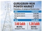 As per DHBVN’s assessment, the investment requirement comprises <span class='webrupee'>₹</span>6,754.21 crore for the high-tension network, <span class='webrupee'>₹</span>3,443.99 crore for the low-tension network and <span class='webrupee'>₹</span>586.22 crore for the 33 KV network. (HT Photo) As per DHBVN’s assessment, the investment requirement comprises <span class='webrupee'>₹</span>6,754.21 crore for the high-tension network, <span class='webrupee'>₹</span>3,443.99 crore for the low-tension network and <span class='webrupee'>₹</span>586.22 crore for the 33 KV network. (HT Photo)