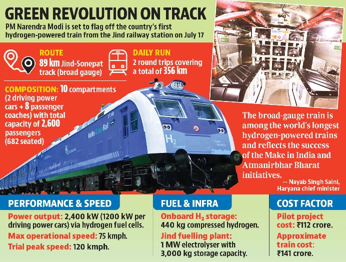 HT Explainer | India’s first hydrogen train: All you need to know HT Explainer | India’s first hydrogen train: All you need to know