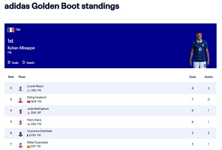 Updated Golden Boot race after Spain vs France Updated Golden Boot race after Spain vs France
