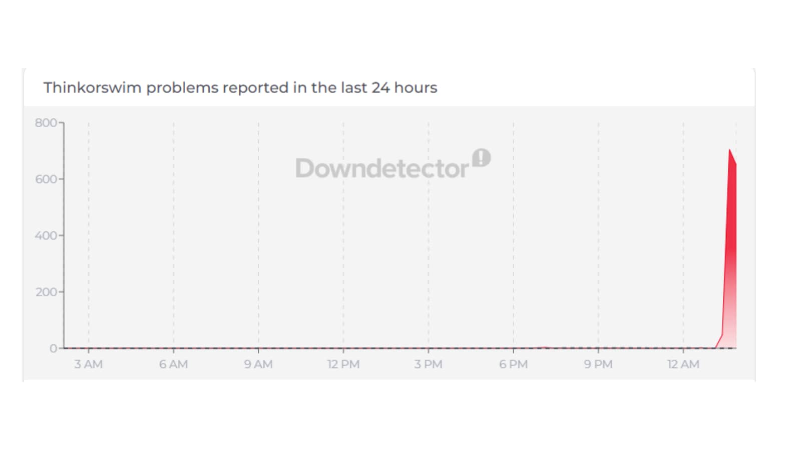 As many as 700 users reported an outage with Thinkorswim on Thursday afternoon. (Down Detector) As many as 700 users reported an outage with Thinkorswim on Thursday afternoon. (Down Detector)