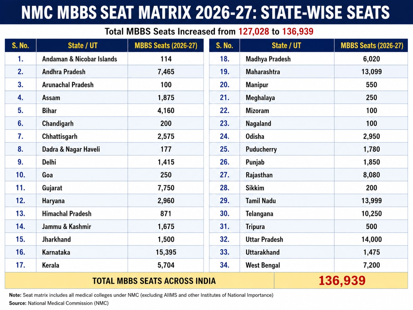 NEET UG Counselling 2026: NMC increases MBBS seats to 1.37 lakh- check state-wise intake NEET UG Counselling 2026: NMC increases MBBS seats to 1.37 lakh- check state-wise intake