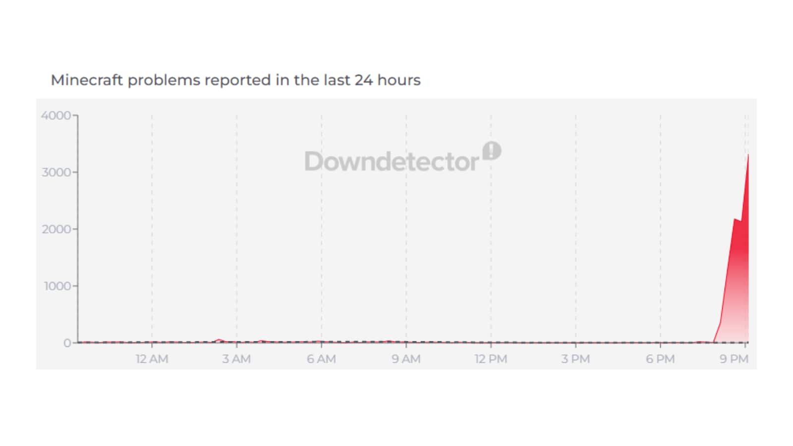 More than 3300 users reported Minecraft outages. (DownDetector) More than 3300 users reported Minecraft outages. (DownDetector)