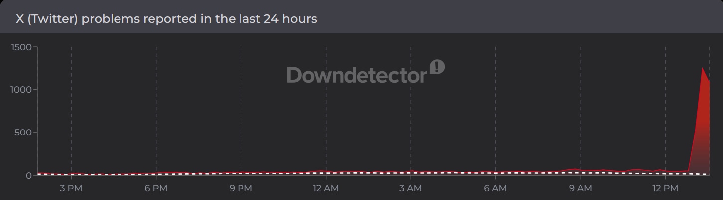 A Downdetector snapshot showing X users facing outage. (Downdetector) A Downdetector snapshot showing X users facing outage. (Downdetector)
