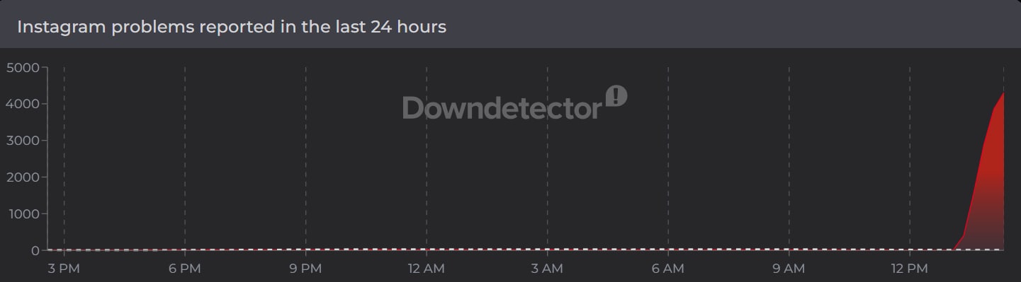 Downdetector screenshot showing outages reported for Instagram. (Downdetector) Downdetector screenshot showing outages reported for Instagram. (Downdetector)