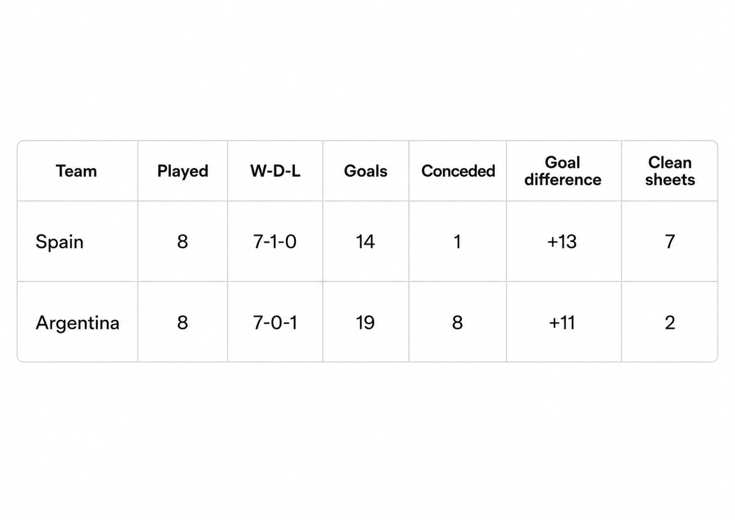 Tournament records of Spain and Argentina. (HT Digital) Tournament records of Spain and Argentina. (HT Digital)
