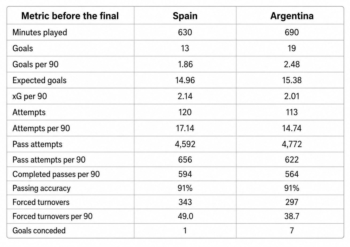 Spain vs Argentina before the final. (HT Digital) Spain vs Argentina before the final. (HT Digital)