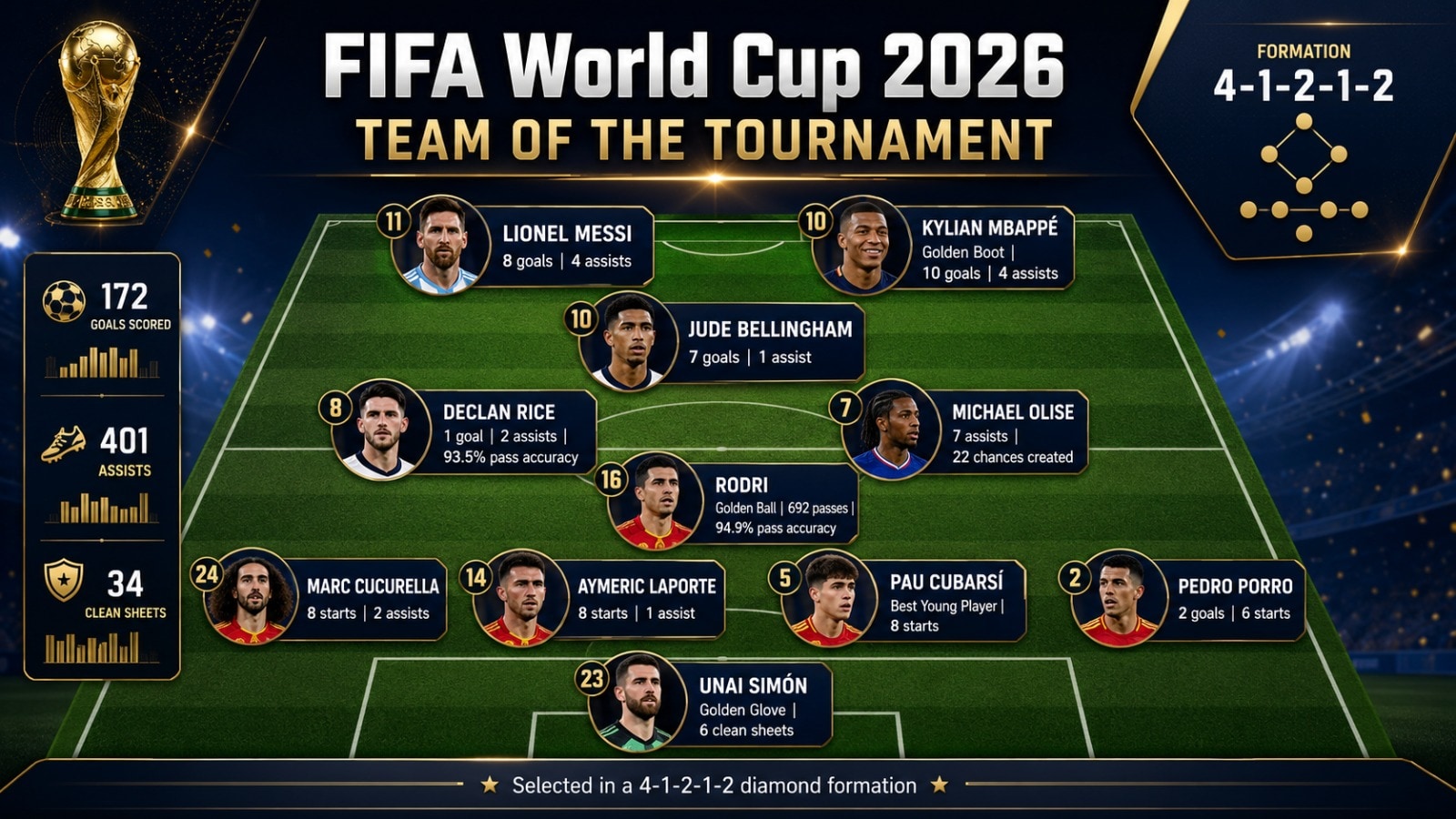 World Cup 2026 Team of the Tournament. (HT Digital) World Cup 2026 Team of the Tournament. (HT Digital)