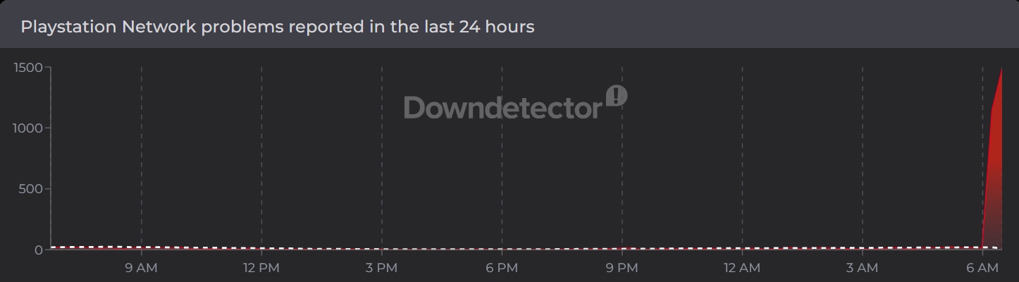 Downdetector screenshot showing PSN outage reports. (Downdetector) Downdetector screenshot showing PSN outage reports. (Downdetector)
