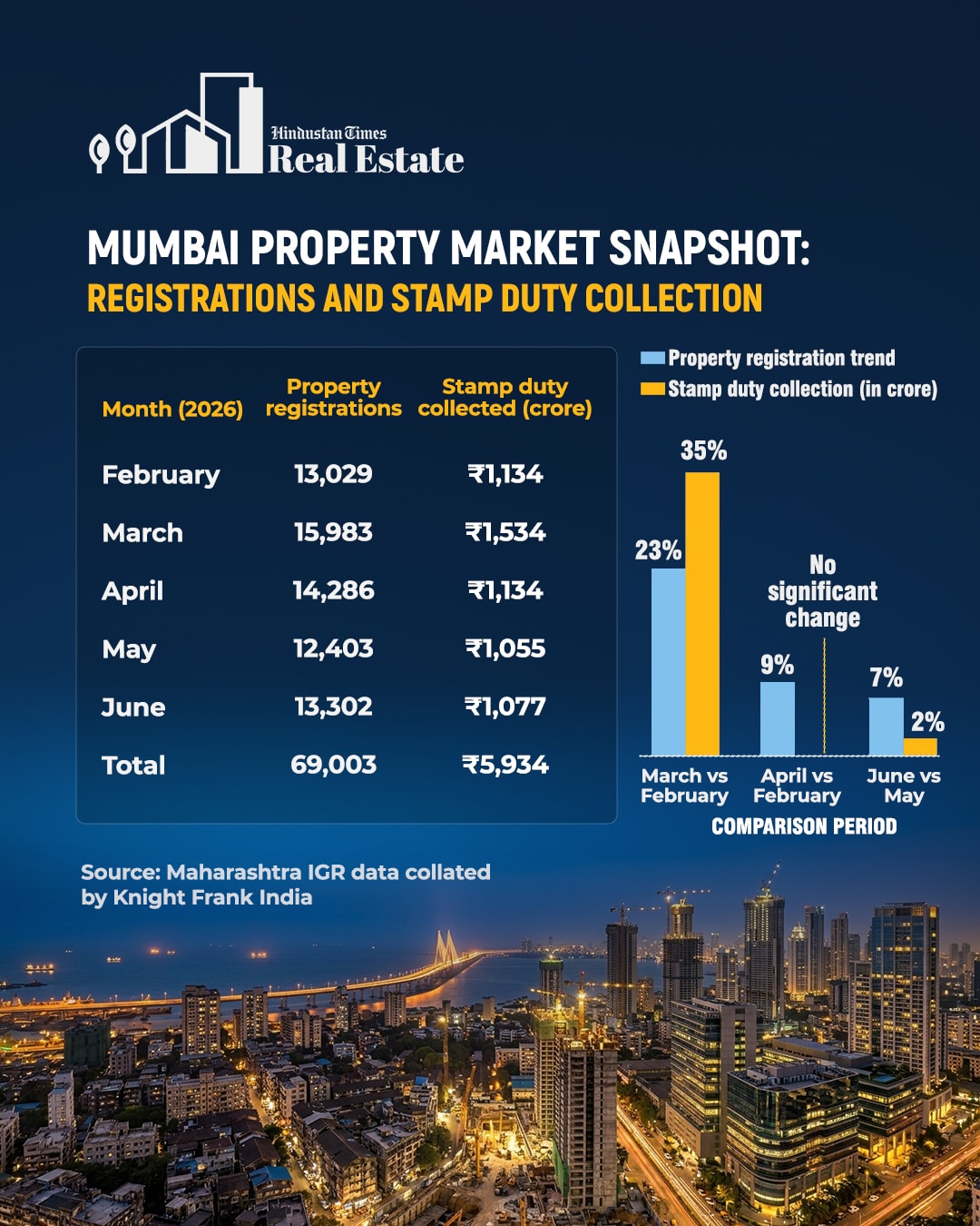 Mumbai real estate market has continued to clock record or near-record property registrations over the past two years. Yet, stamp duty collections have failed to keep pace and have, in fact, softened. (HT Graphics)