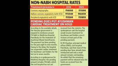 The hospital has appealed to the Haryana government to implement the revised package rates in line with the latest CGHS rates to ensure uninterrupted cardiac care for economically weaker sections and government beneficiaries. (HT Photo) The hospital has appealed to the Haryana government to implement the revised package rates in line with the latest CGHS rates to ensure uninterrupted cardiac care for economically weaker sections and government beneficiaries. (HT Photo)