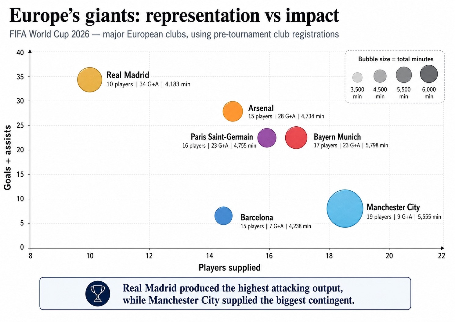 The European Giants: Representation vs Impact (HT Digital) The European Giants: Representation vs Impact (HT Digital)