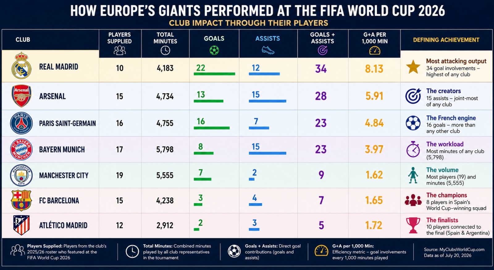 Performance of European Giants in FIFA World Cup 2026. (HT Digital) Performance of European Giants in FIFA World Cup 2026. (HT Digital)