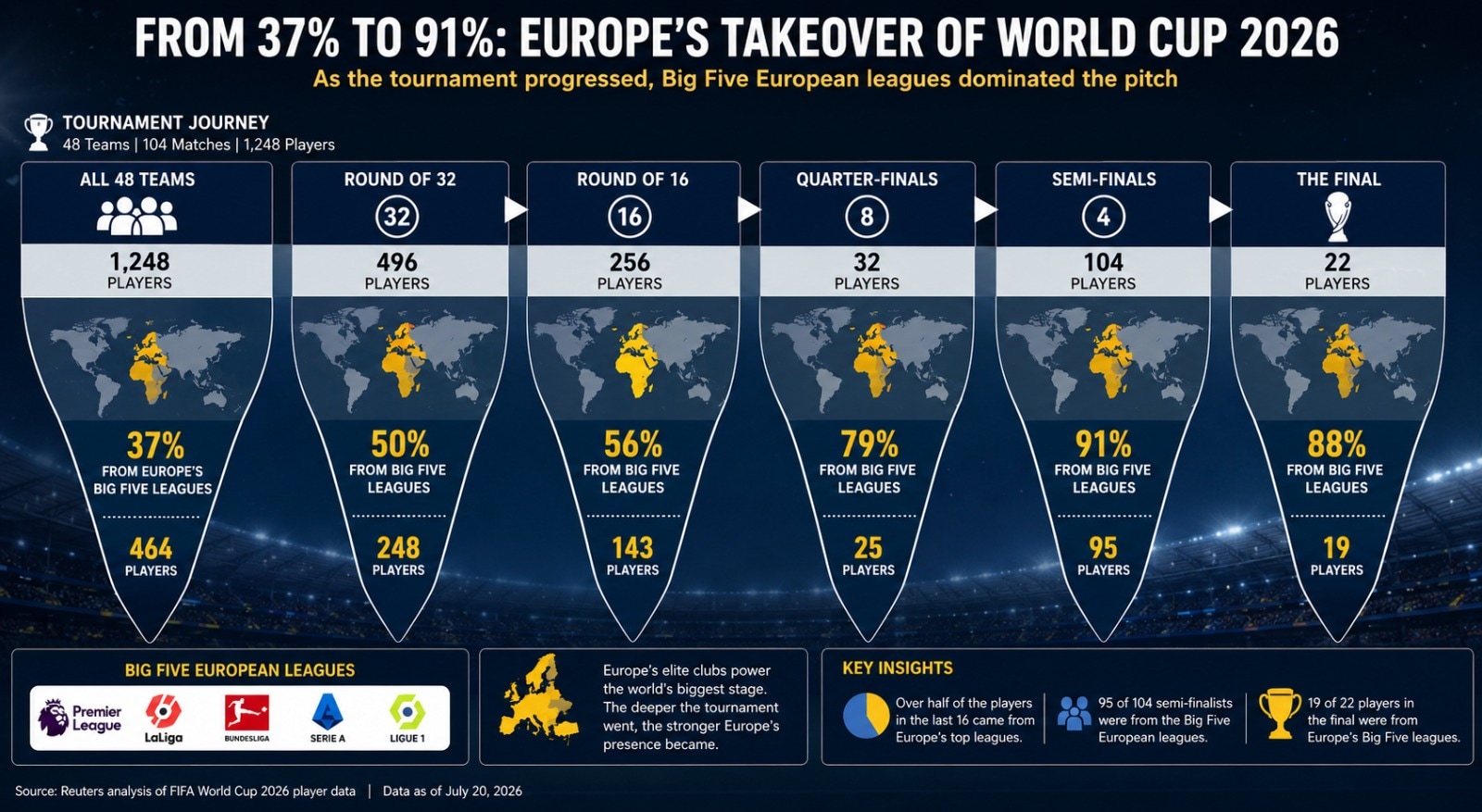 The domination of the European leagues. (HT Digital) The domination of the European leagues. (HT Digital)