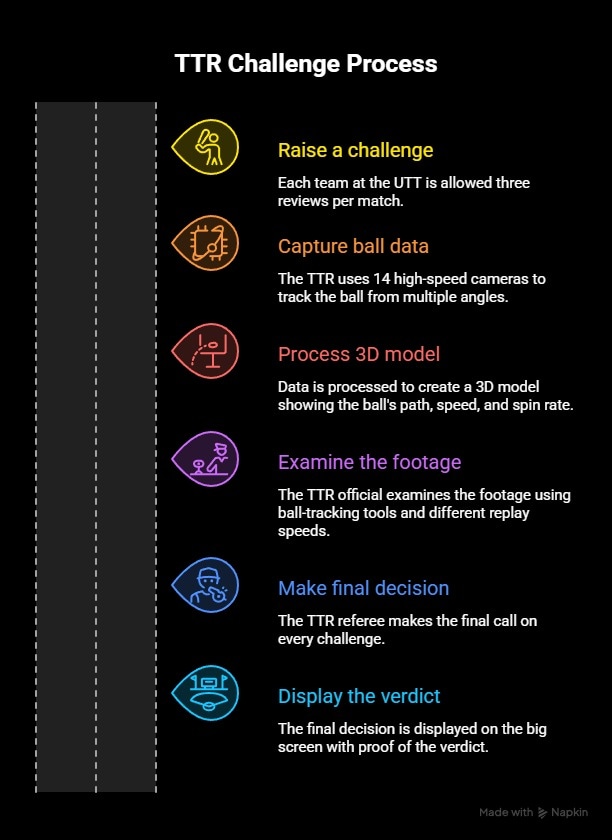 TTR challenge process TTR challenge process