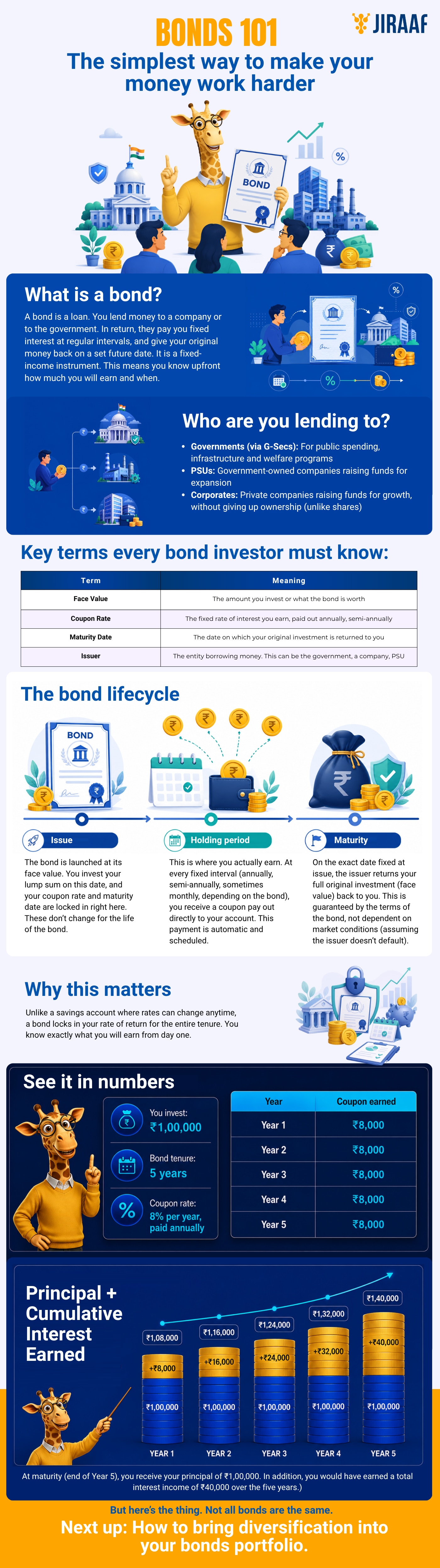 A simple guide to bond investing: Learn how bonds work, what key terms mean, and how steady coupon income grows your wealth over time. A simple guide to bond investing: Learn how bonds work, what key terms mean, and how steady coupon income grows your wealth over time.