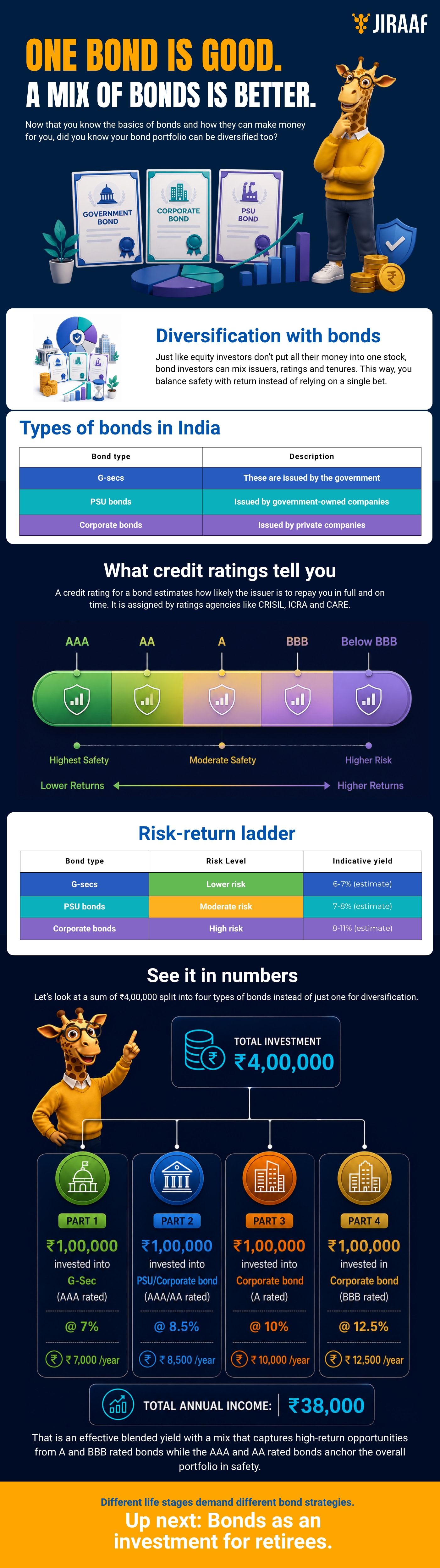 From G-secs to corporate bonds, understand how issuer type, credit rating and tenure can shape the risk profile of a bond portfolio. From G-secs to corporate bonds, understand how issuer type, credit rating and tenure can shape the risk profile of a bond portfolio.