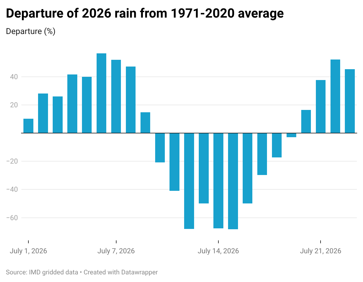 Departure of 2026 rain from 1971-2020 average. Departure of 2026 rain from 1971-2020 average.
