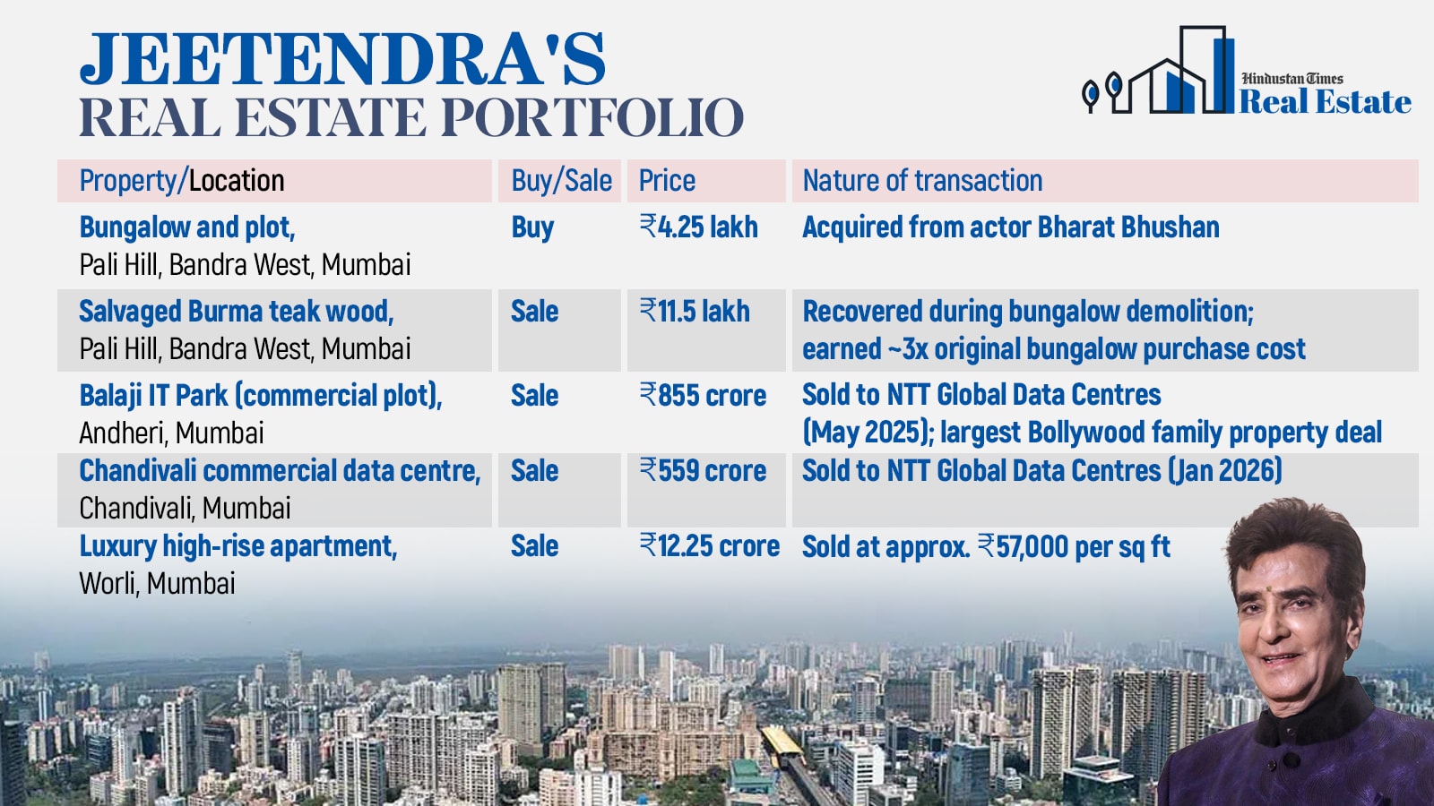 Jeetendra Kapoor's real estate transactions. (HT Graphics ) Jeetendra Kapoor's real estate transactions. (HT Graphics )