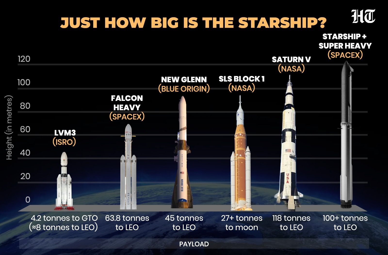 LEO is low Earth orbit, GTO is geostationary transfer orbit. (HT Graphic) LEO is low Earth orbit, GTO is geostationary transfer orbit. (HT Graphic)