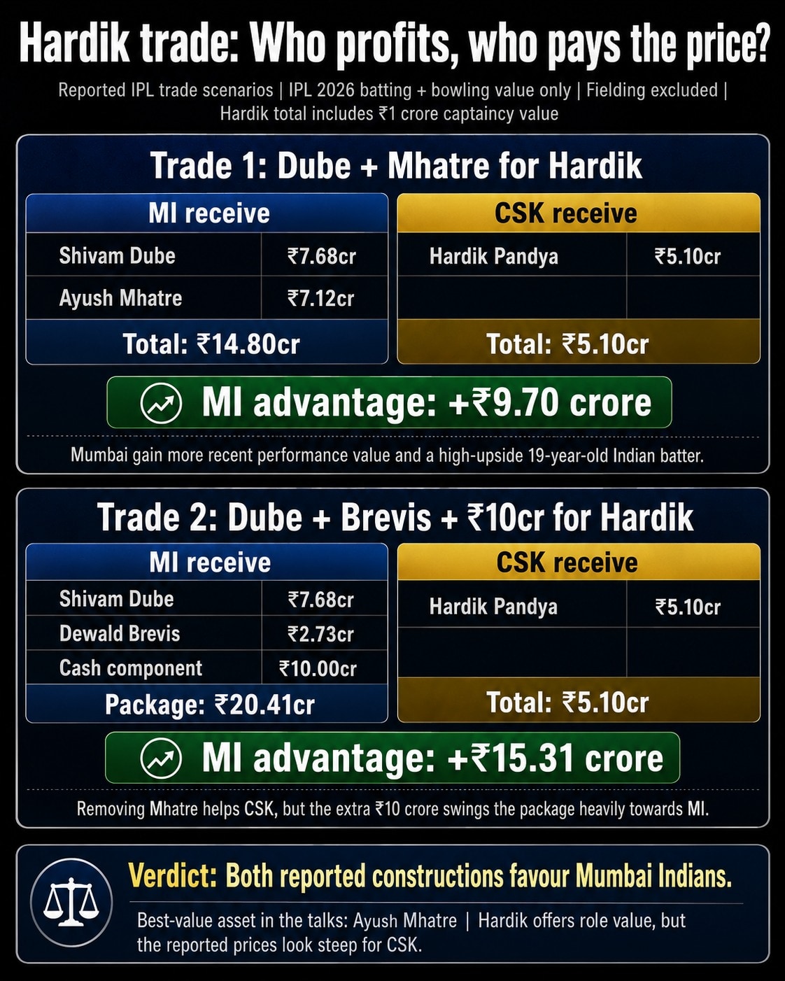 Evaluation of Hardik Pandya trade to CSK. (HT Digital) Evaluation of Hardik Pandya trade to CSK. (HT Digital)