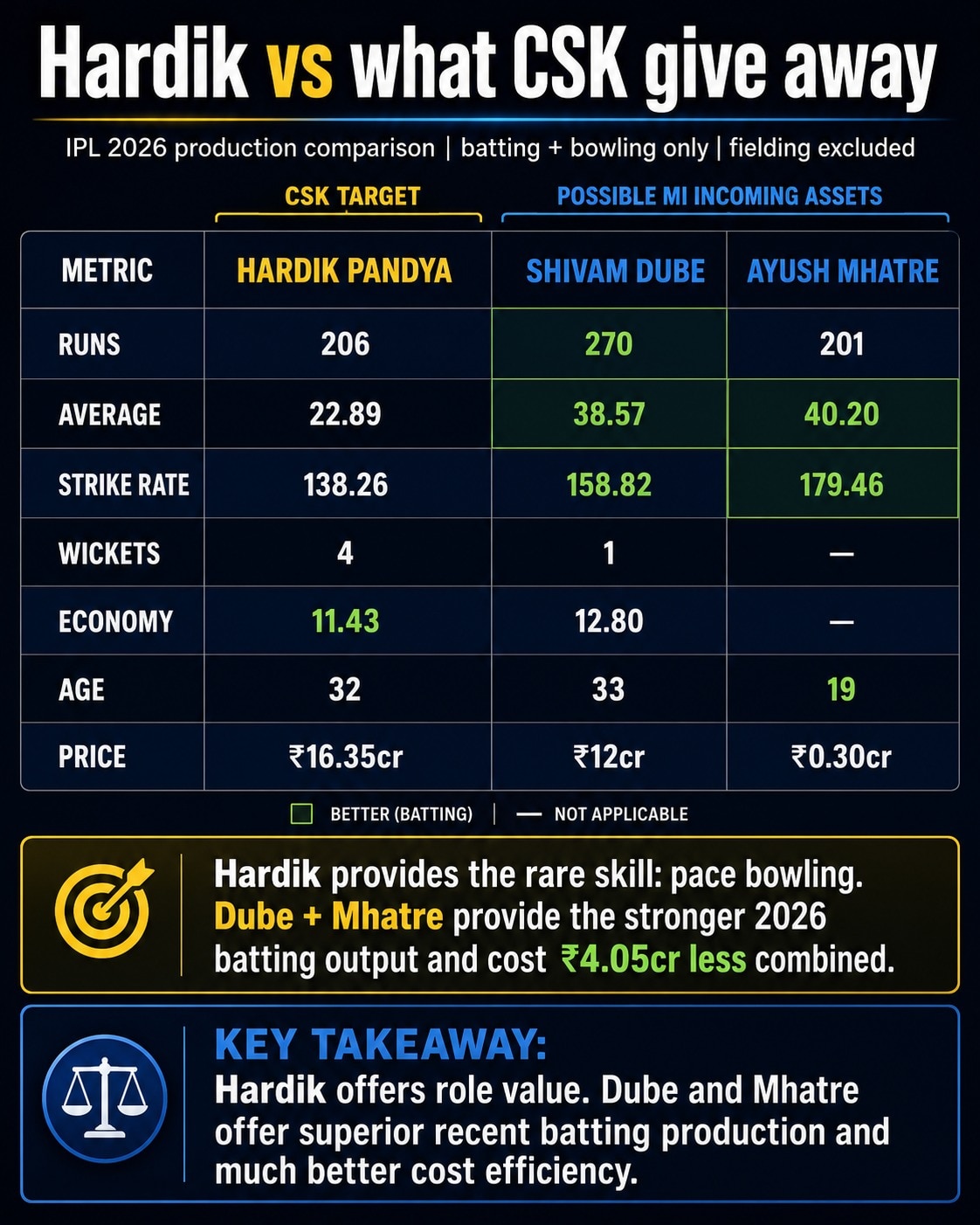 Hardik Pandya trade: What CSK give away and what they receive. (HT Digital) Hardik Pandya trade: What CSK give away and what they receive. (HT Digital)