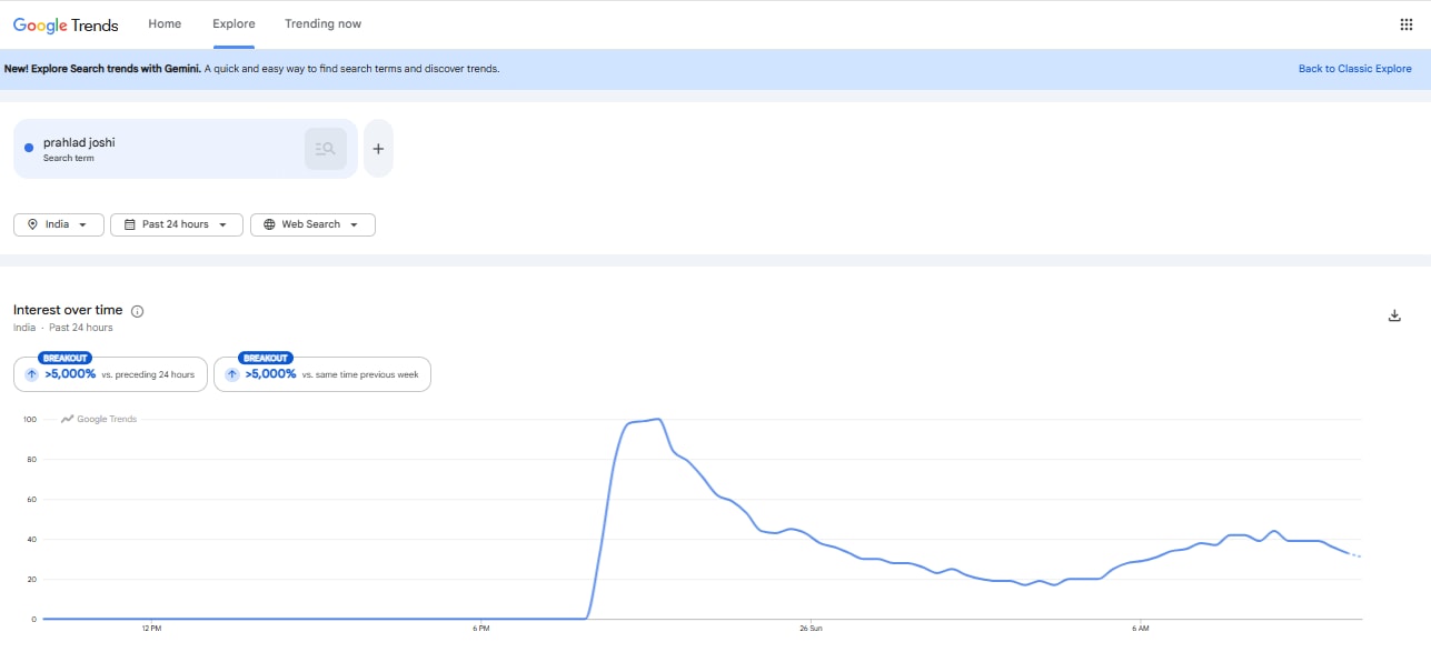 Google Trends.