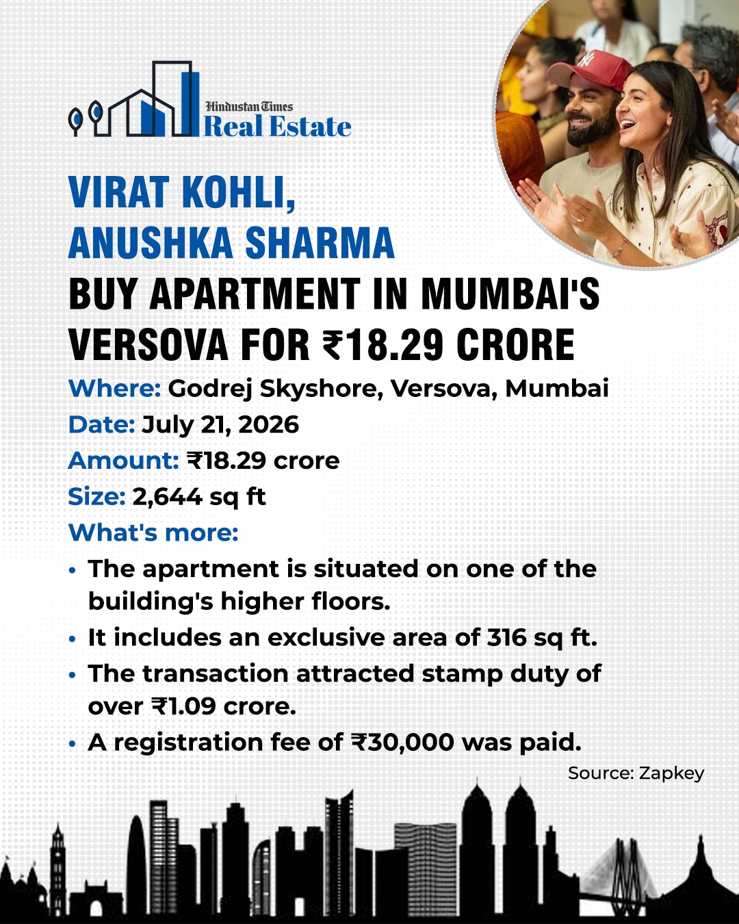 Virat Kohli and Anushka Sharma have purchased apartment t in Mumbai's Versova for over ₹18 crore. (HT Graphics) Virat Kohli and Anushka Sharma have purchased apartment t in Mumbai's Versova for over ₹18 crore. (HT Graphics)