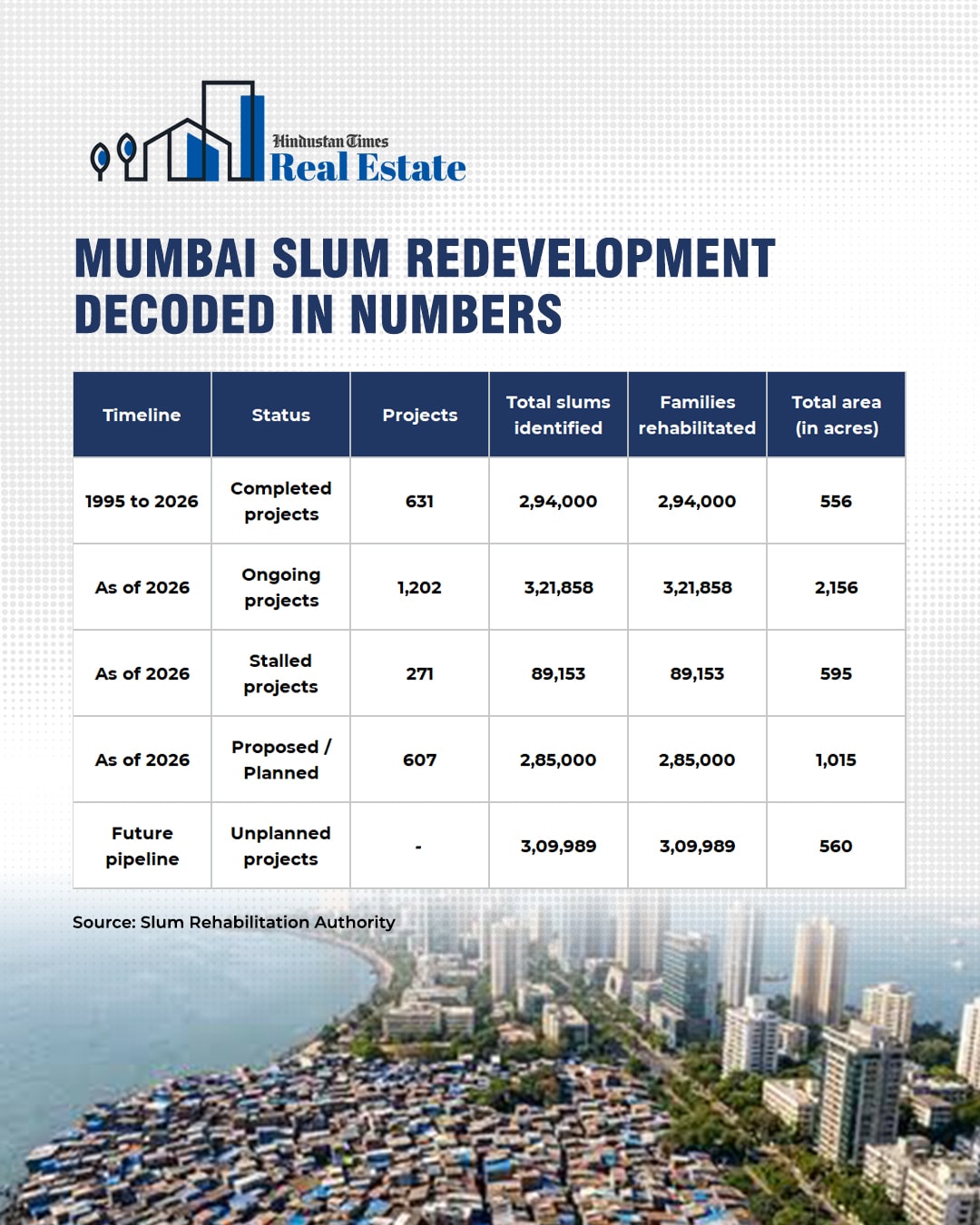 Mumbai's slum redevelopment programme has reached an unprecedented scale. (HT Files)