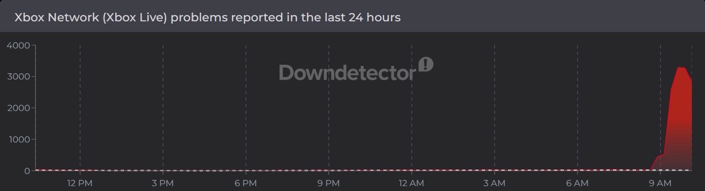 Snapshot showing Xbox users facing outage issues, as per Downdetector. (Downdetector)