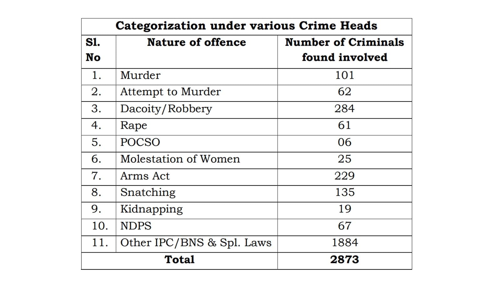 Breakup of cases against the habitual offenders identified by officials.