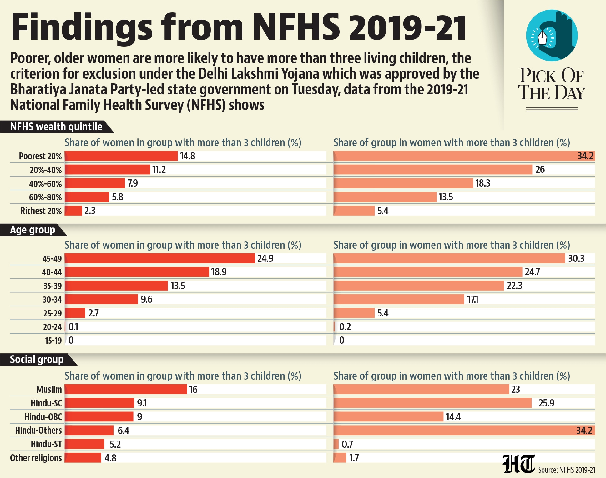 Findings from NFHS 2019-21. Findings from NFHS 2019-21.