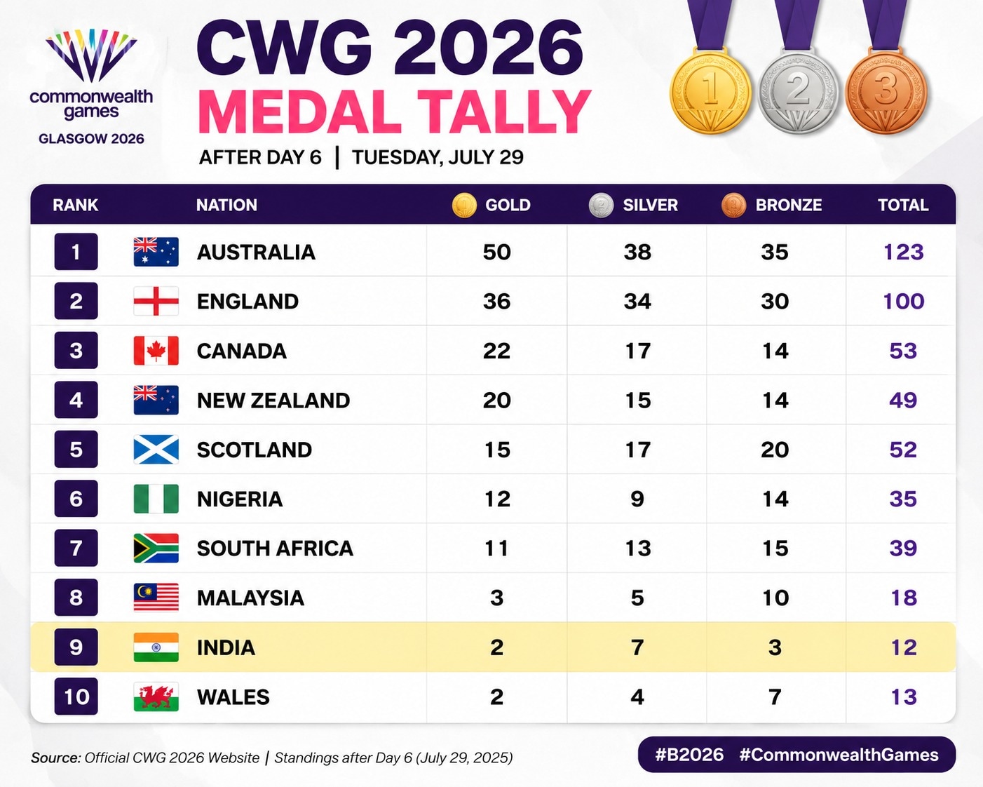 CWG 2026 medal table. (HT Digital) CWG 2026 medal table. (HT Digital)