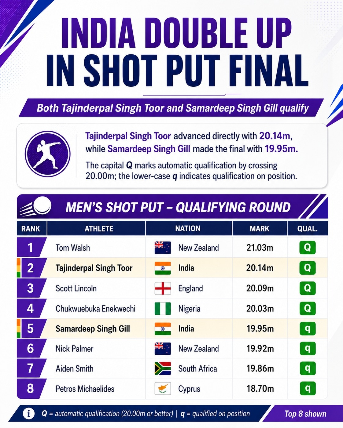 Shot put qualification. (HT Digital) Shot put qualification. (HT Digital)