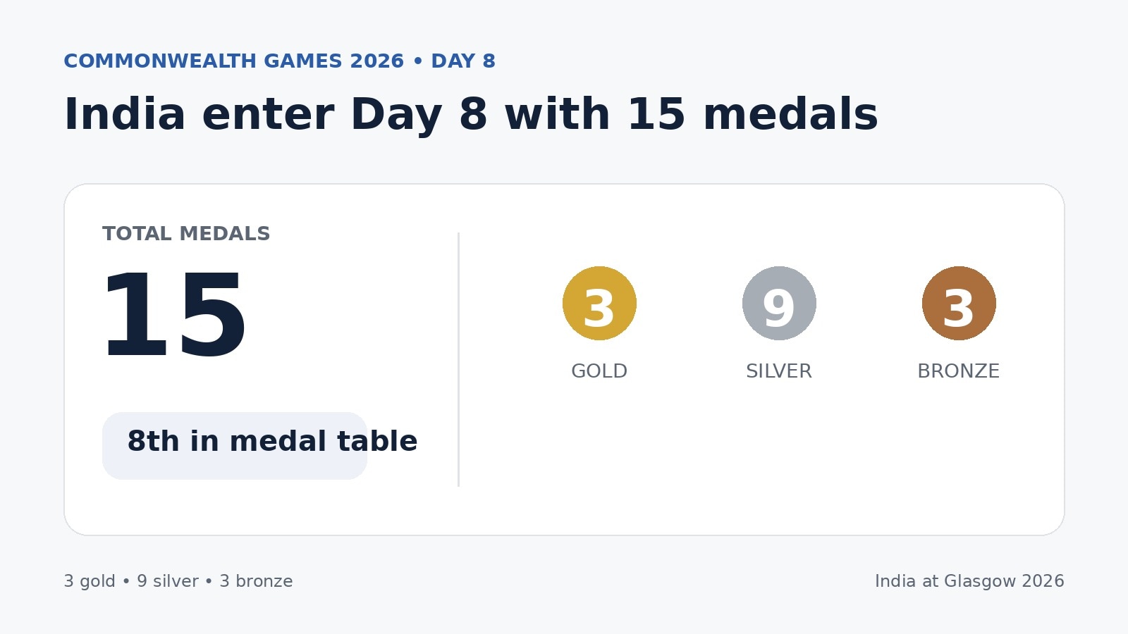 India's medal tally at the start of Day 8 in CWG 2026. (HT Digital)