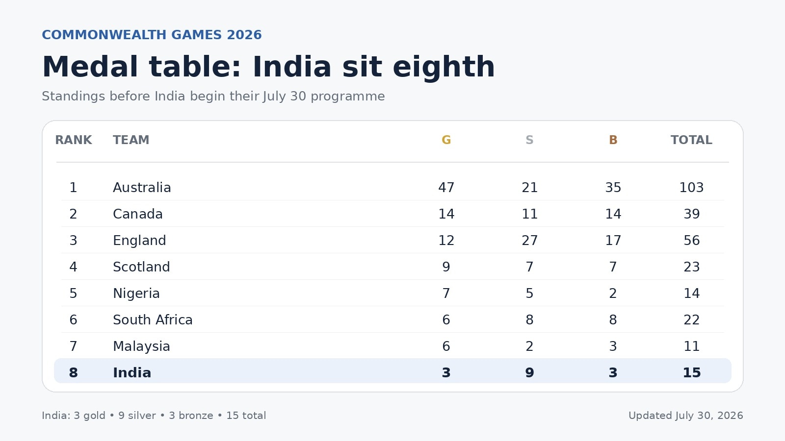 India sit eighth in the medals table. (HT Digital)