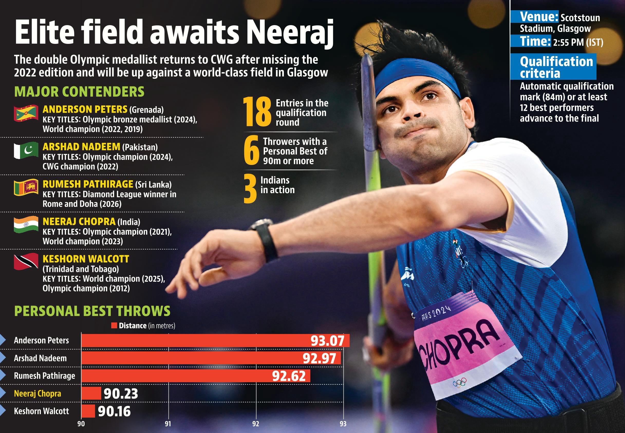 Neeraj Chopra is in action today at Glasgow. (HT Infographics) Neeraj Chopra is in action today at Glasgow. (HT Infographics)