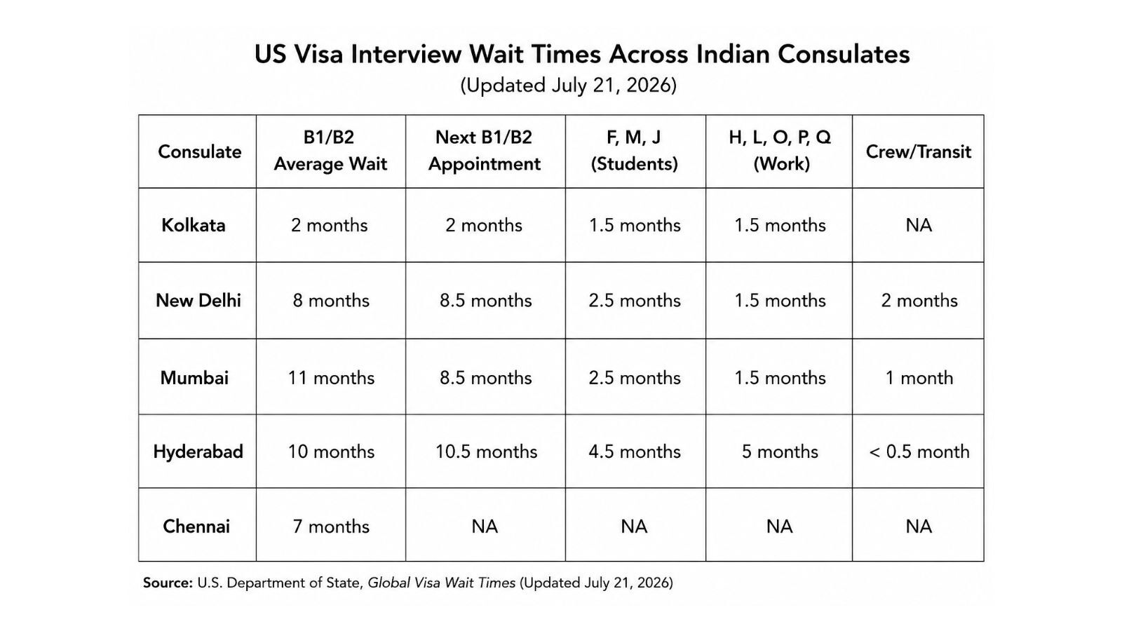 A city-wise comparison of US visa interview wait times in India.
(Credits: AI Generated image) A city-wise comparison of US visa interview wait times in India.
(Credits: AI Generated image)